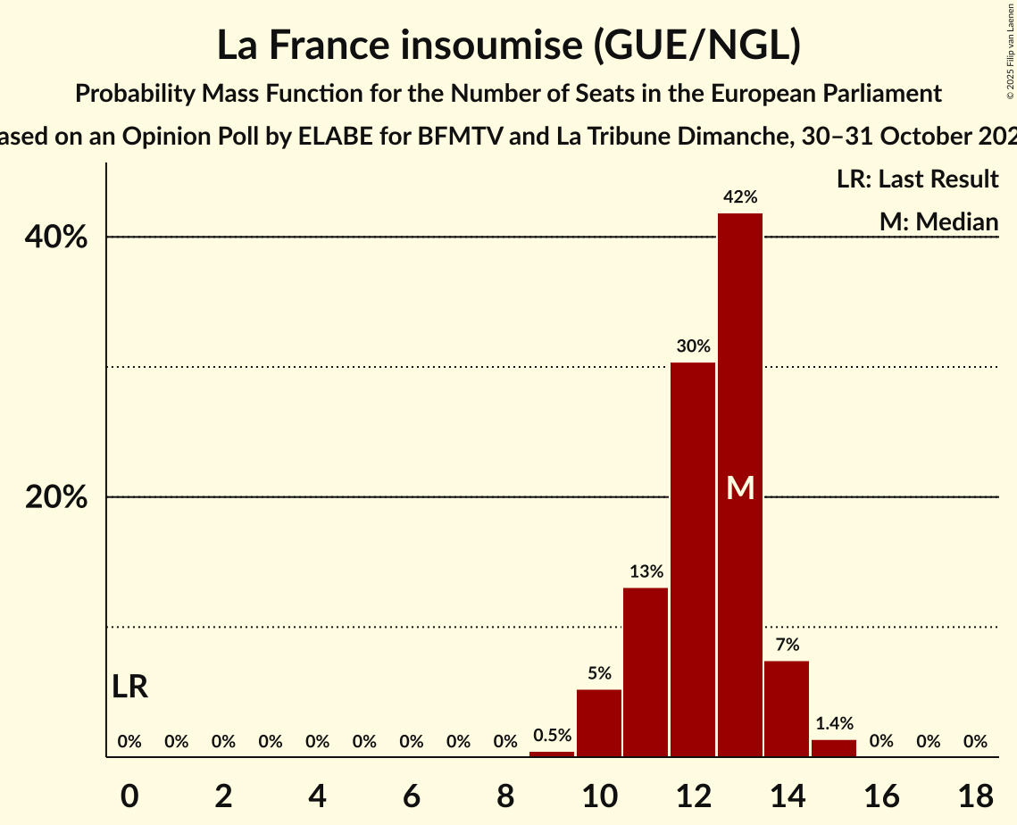Seats Probability Mass Function Graph with seats probability mass function not yet produced