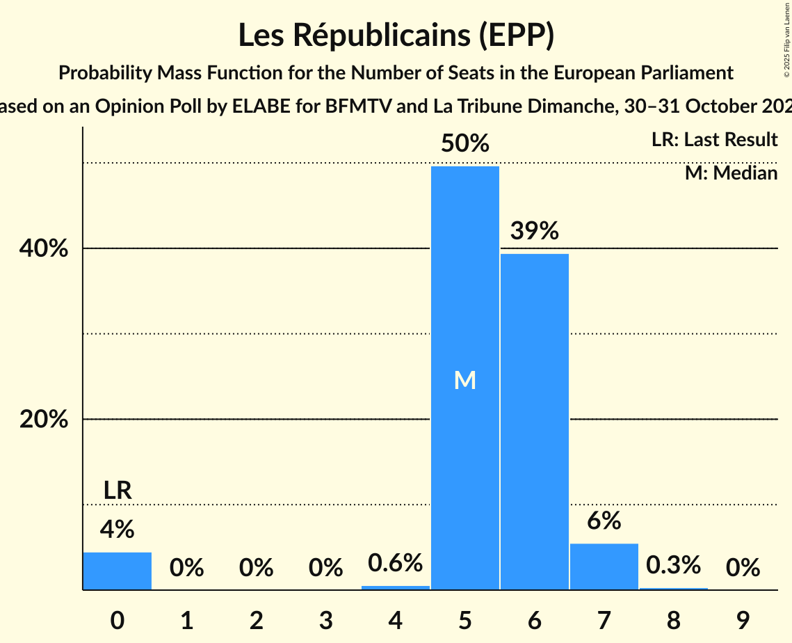 Seats Probability Mass Function Graph with seats probability mass function not yet produced
