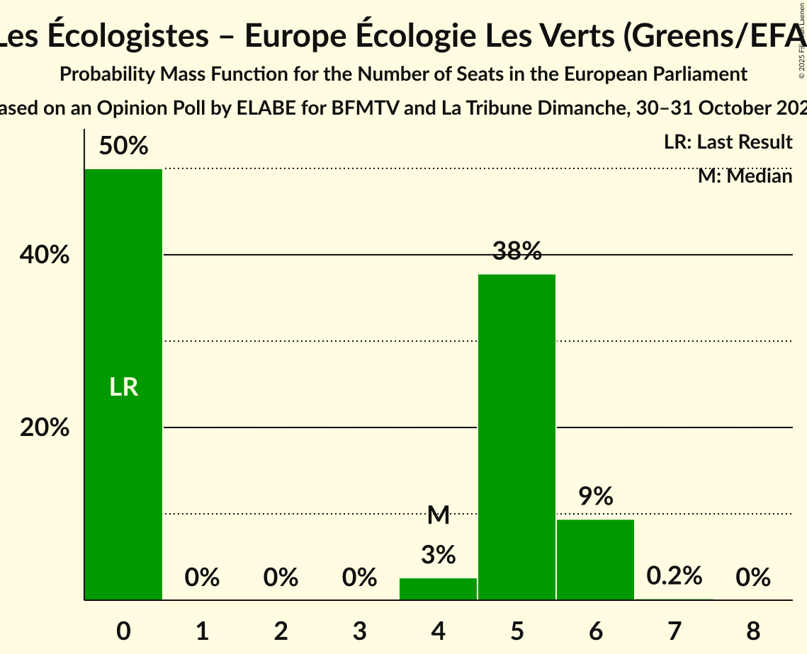 Seats Probability Mass Function Graph with seats probability mass function not yet produced