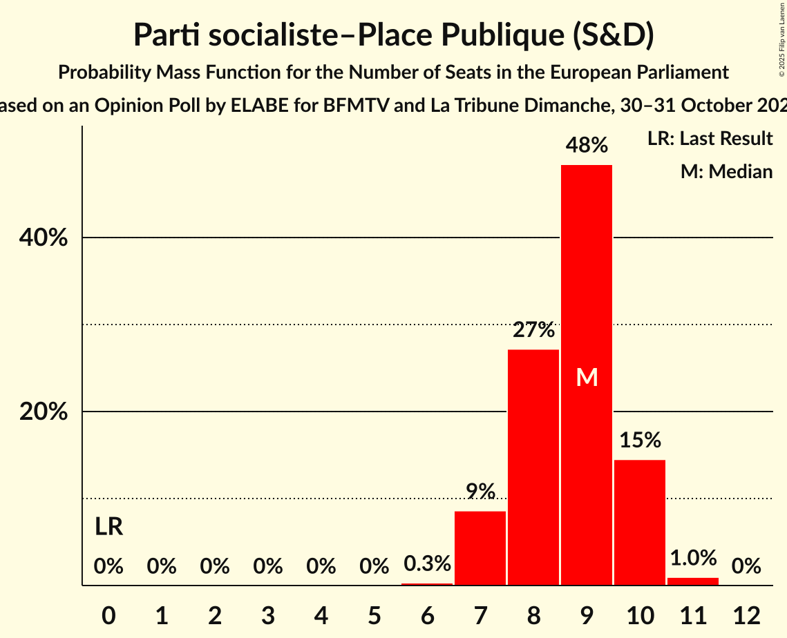 Seats Probability Mass Function Graph with seats probability mass function not yet produced