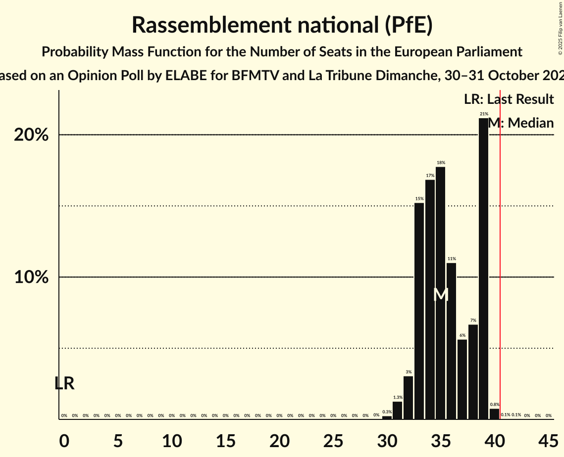 Seats Probability Mass Function Graph with seats probability mass function not yet produced