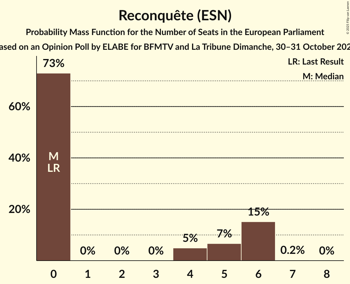 Seats Probability Mass Function Graph with seats probability mass function not yet produced