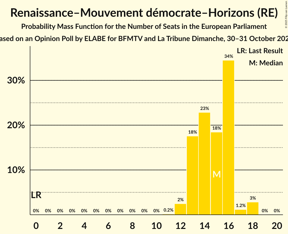 Seats Probability Mass Function Graph with seats probability mass function not yet produced