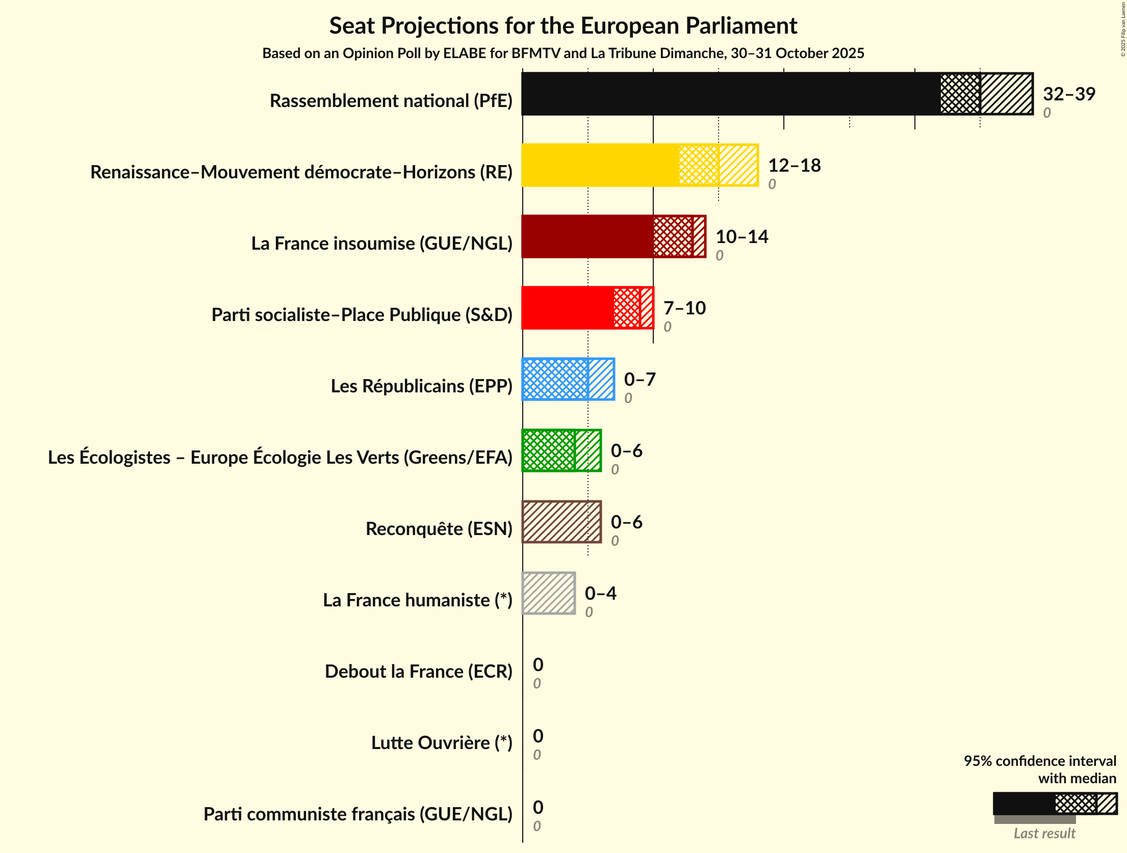 Seats Graph with seats not yet produced