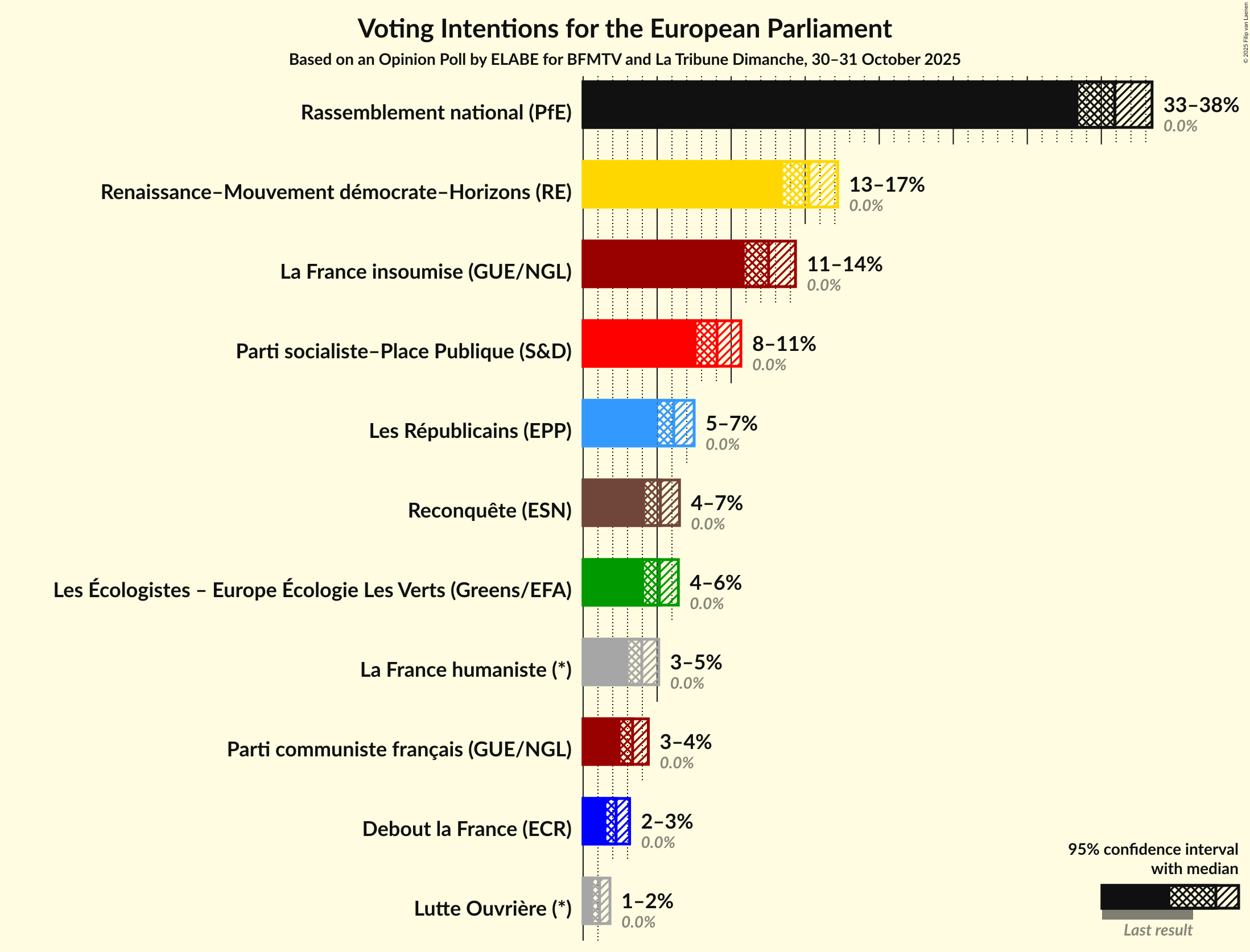 Voting Intentions Graph with voting intentions not yet produced