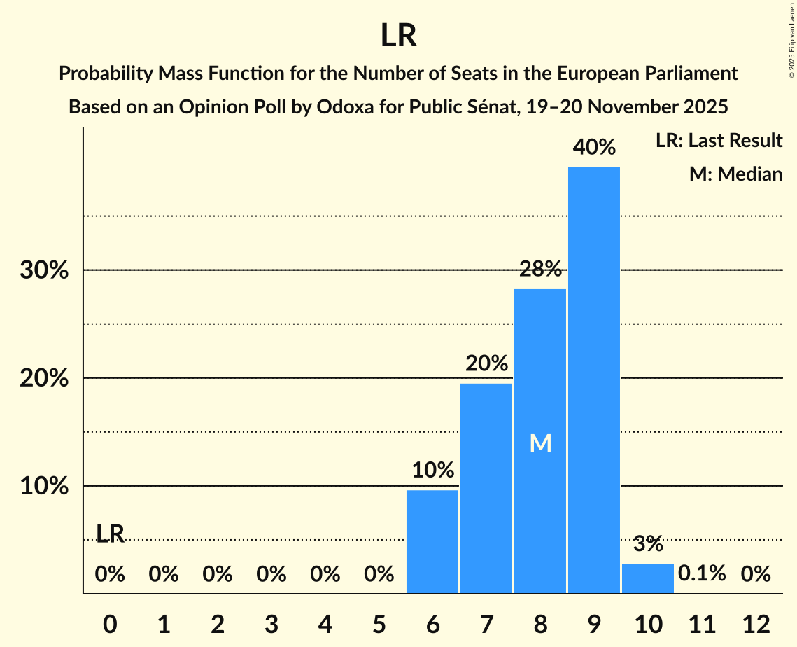 Seats Probability Mass Function Graph with seats probability mass function not yet produced