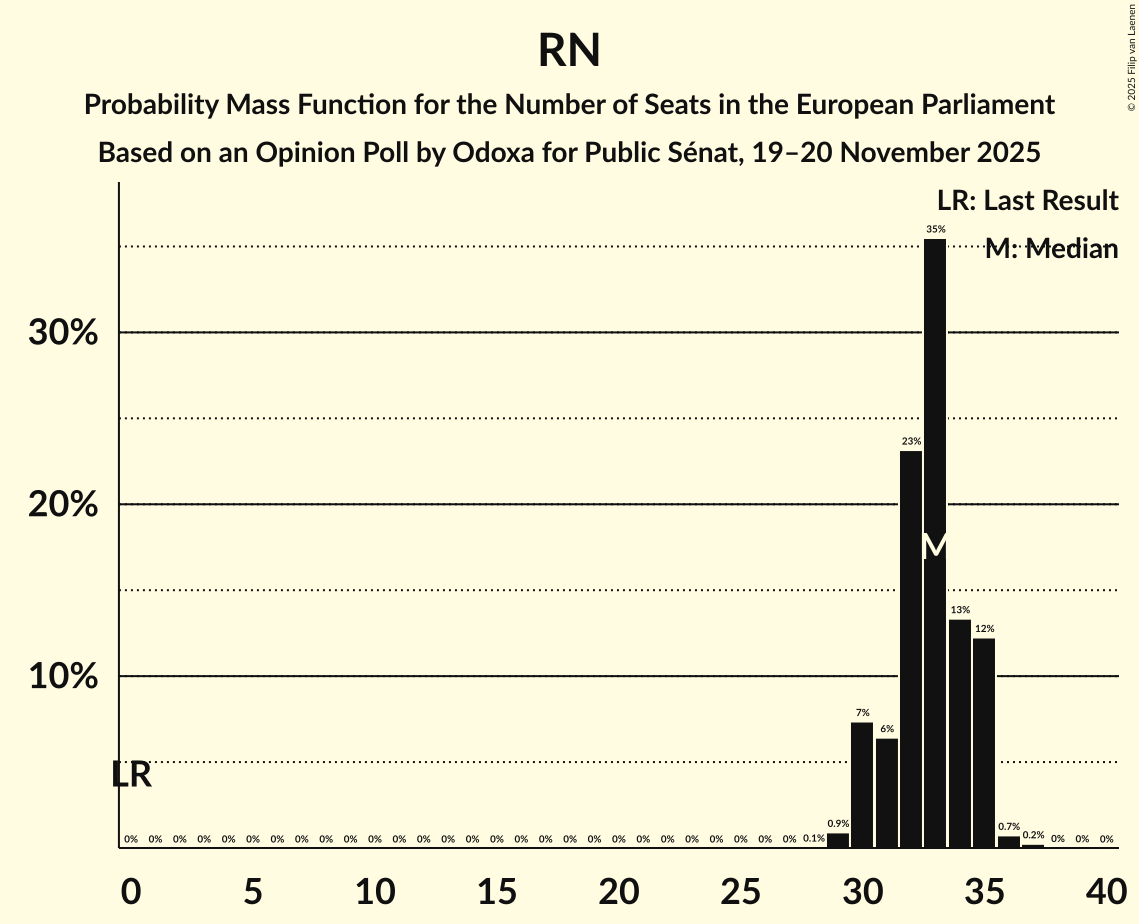 Seats Probability Mass Function Graph with seats probability mass function not yet produced