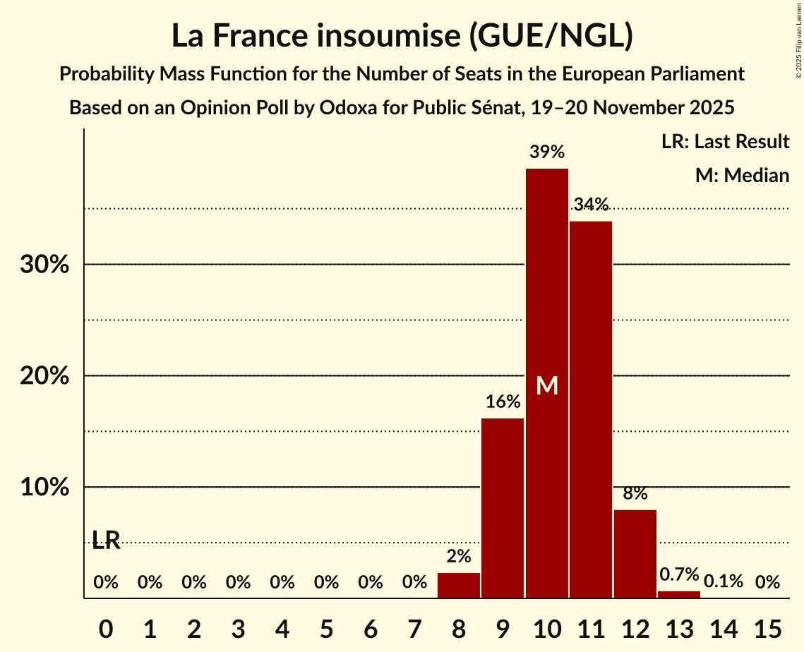 Seats Probability Mass Function Graph with seats probability mass function not yet produced