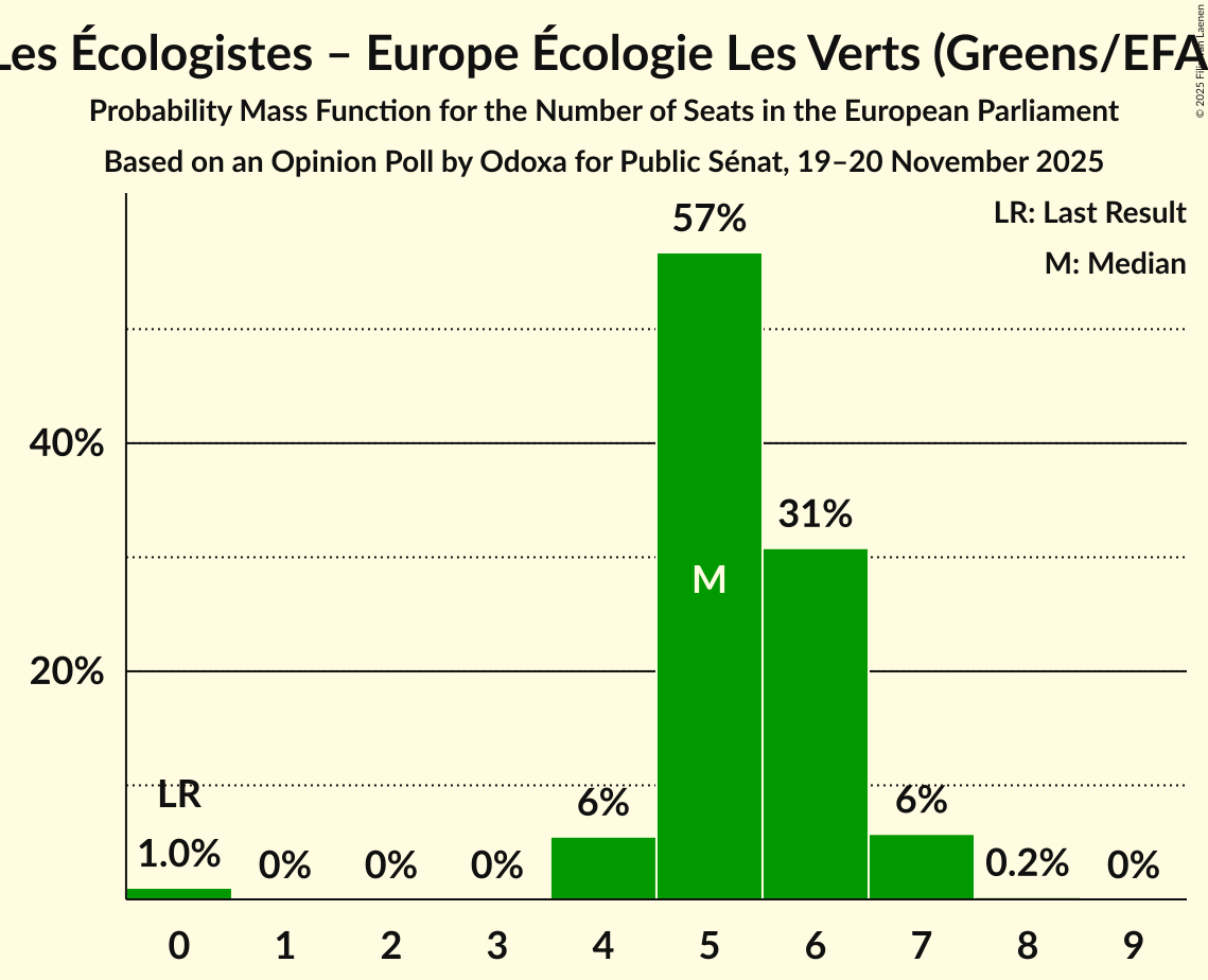 Seats Probability Mass Function Graph with seats probability mass function not yet produced