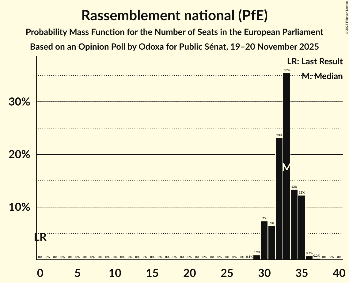 Seats Probability Mass Function Graph with seats probability mass function not yet produced