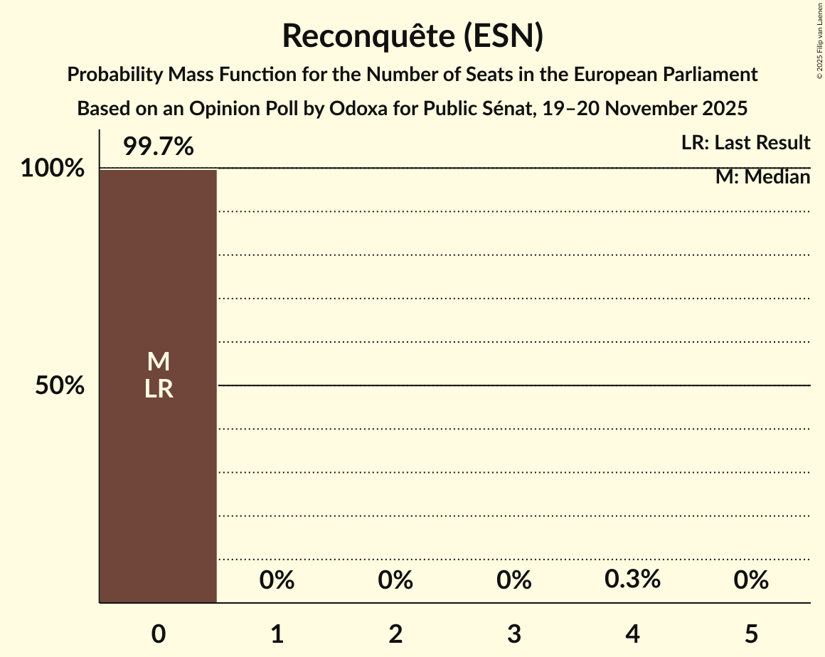 Seats Probability Mass Function Graph with seats probability mass function not yet produced
