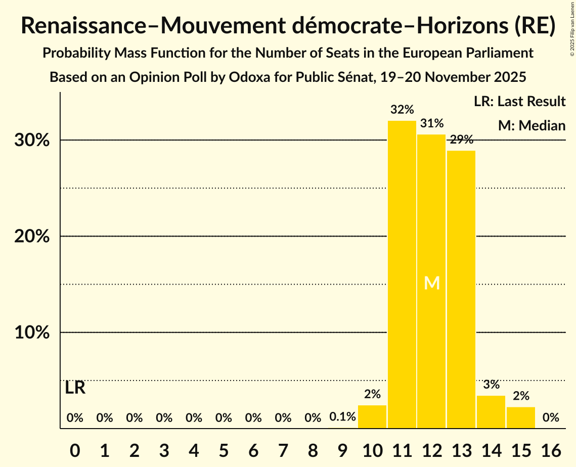 Seats Probability Mass Function Graph with seats probability mass function not yet produced