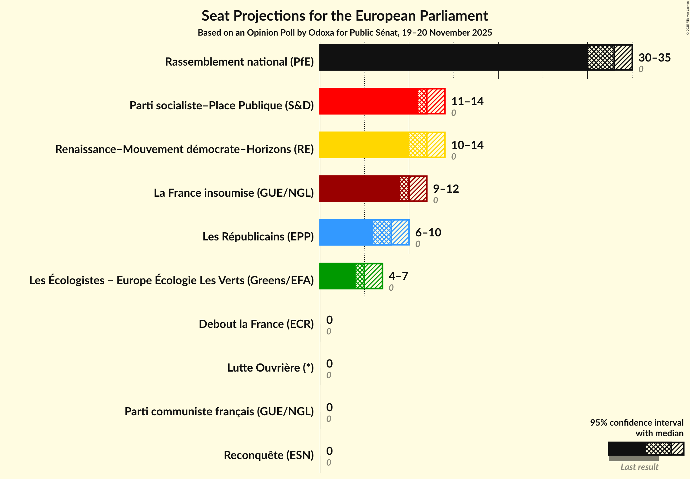 Seats Graph with seats not yet produced