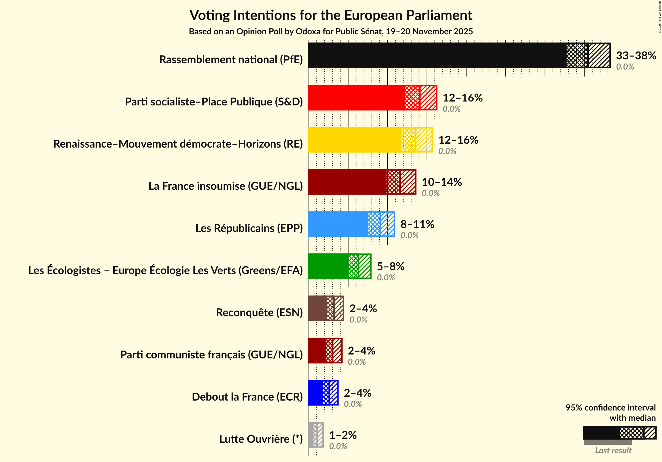 Voting Intentions Graph with voting intentions not yet produced