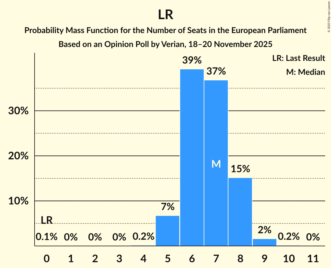 Seats Probability Mass Function Graph with seats probability mass function not yet produced