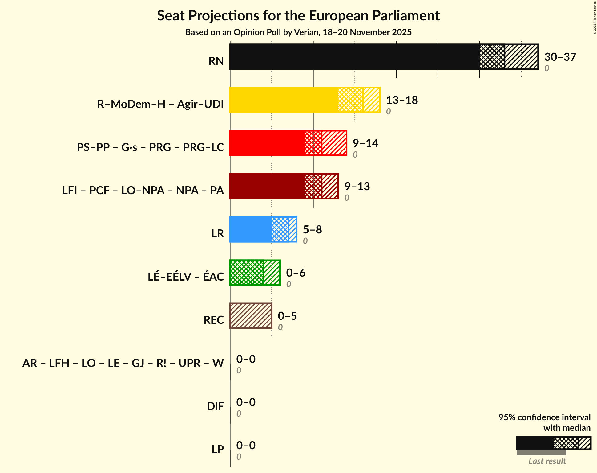 Coalitions Seats Graph with coalitions seats not yet produced