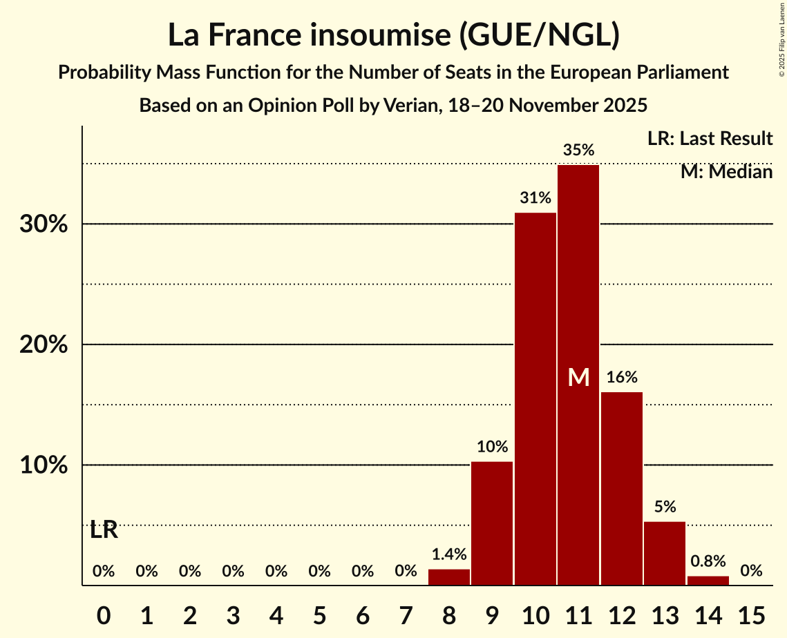 Seats Probability Mass Function Graph with seats probability mass function not yet produced