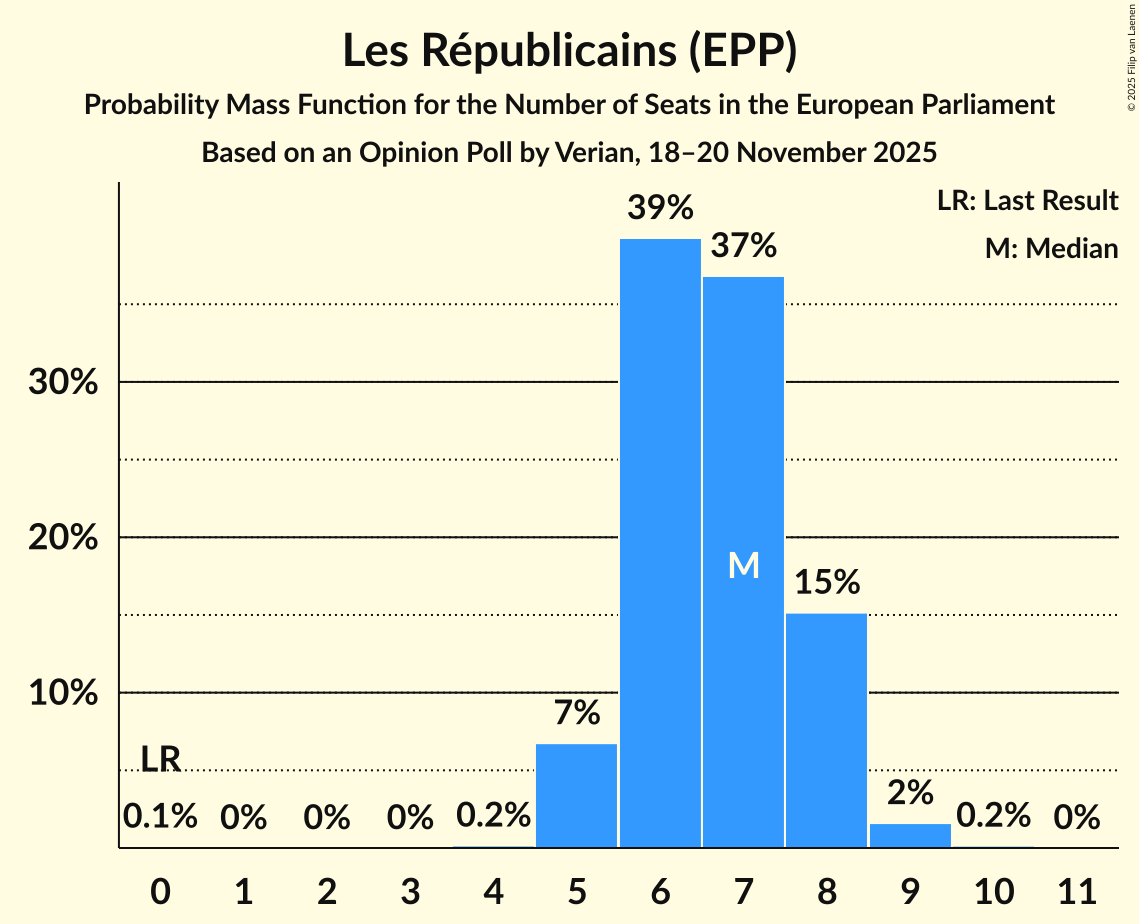 Seats Probability Mass Function Graph with seats probability mass function not yet produced