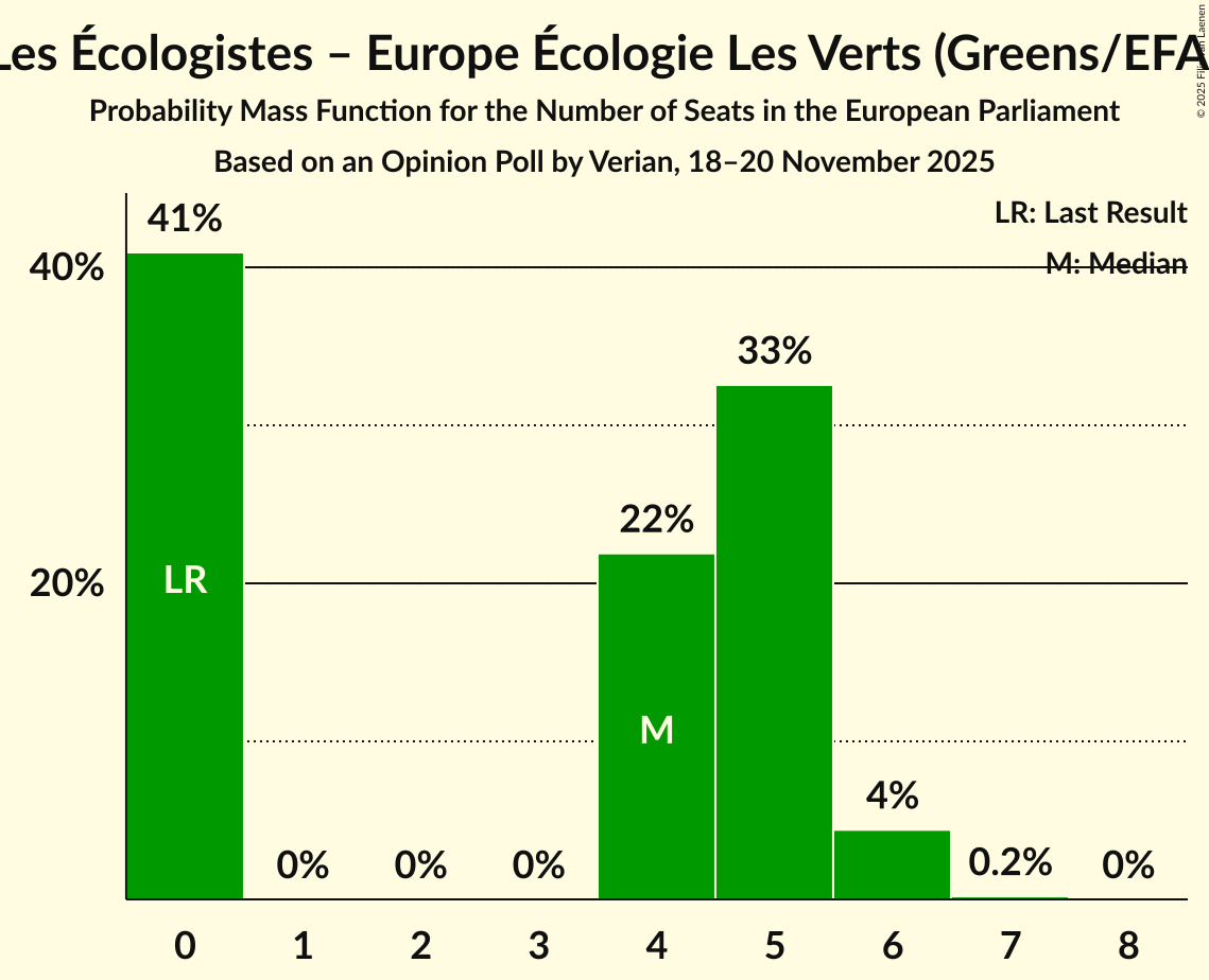 Seats Probability Mass Function Graph with seats probability mass function not yet produced
