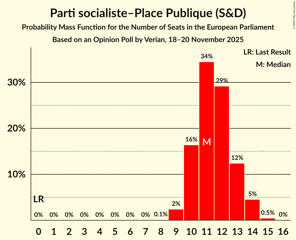 Seats Probability Mass Function Graph with seats probability mass function not yet produced