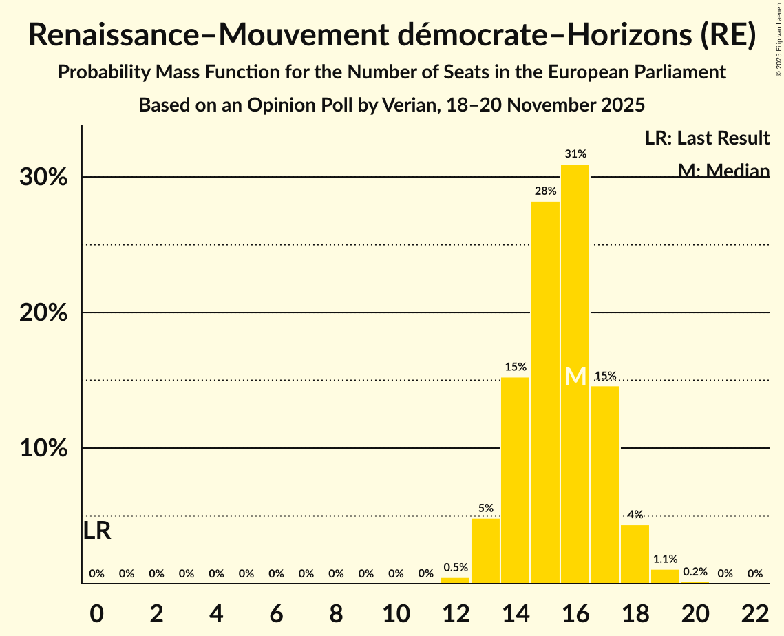 Seats Probability Mass Function Graph with seats probability mass function not yet produced