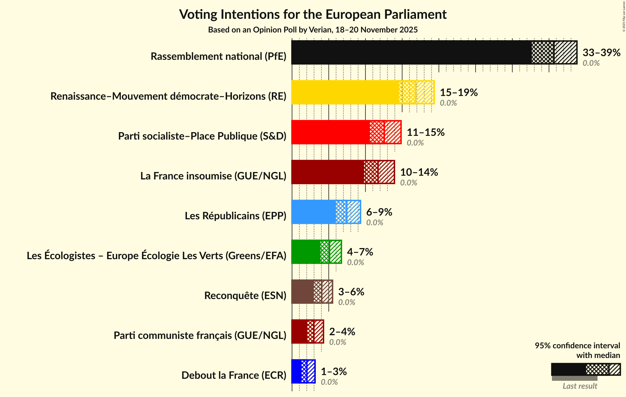 Voting Intentions Graph with voting intentions not yet produced