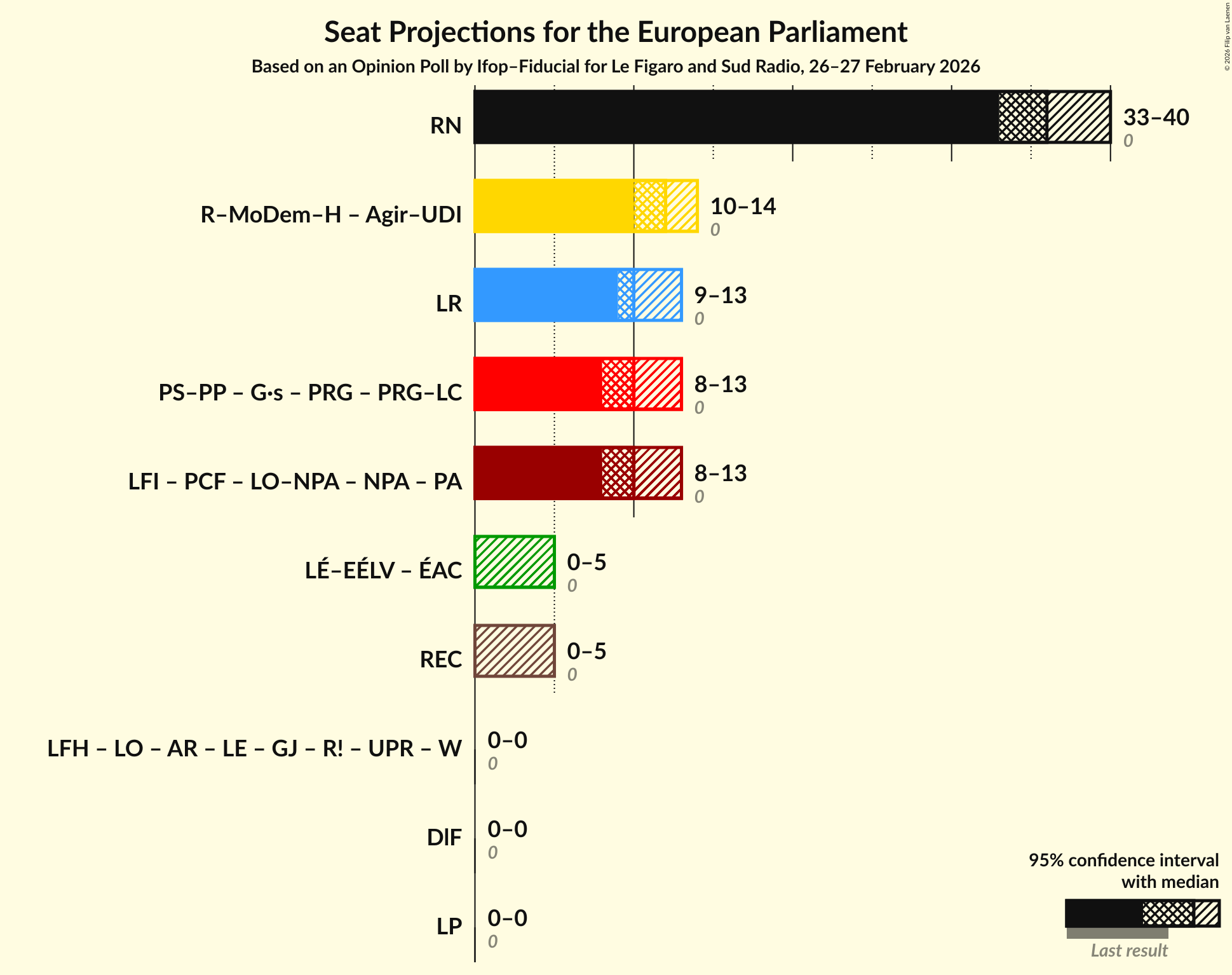 Graph with coalitions seats not yet produced