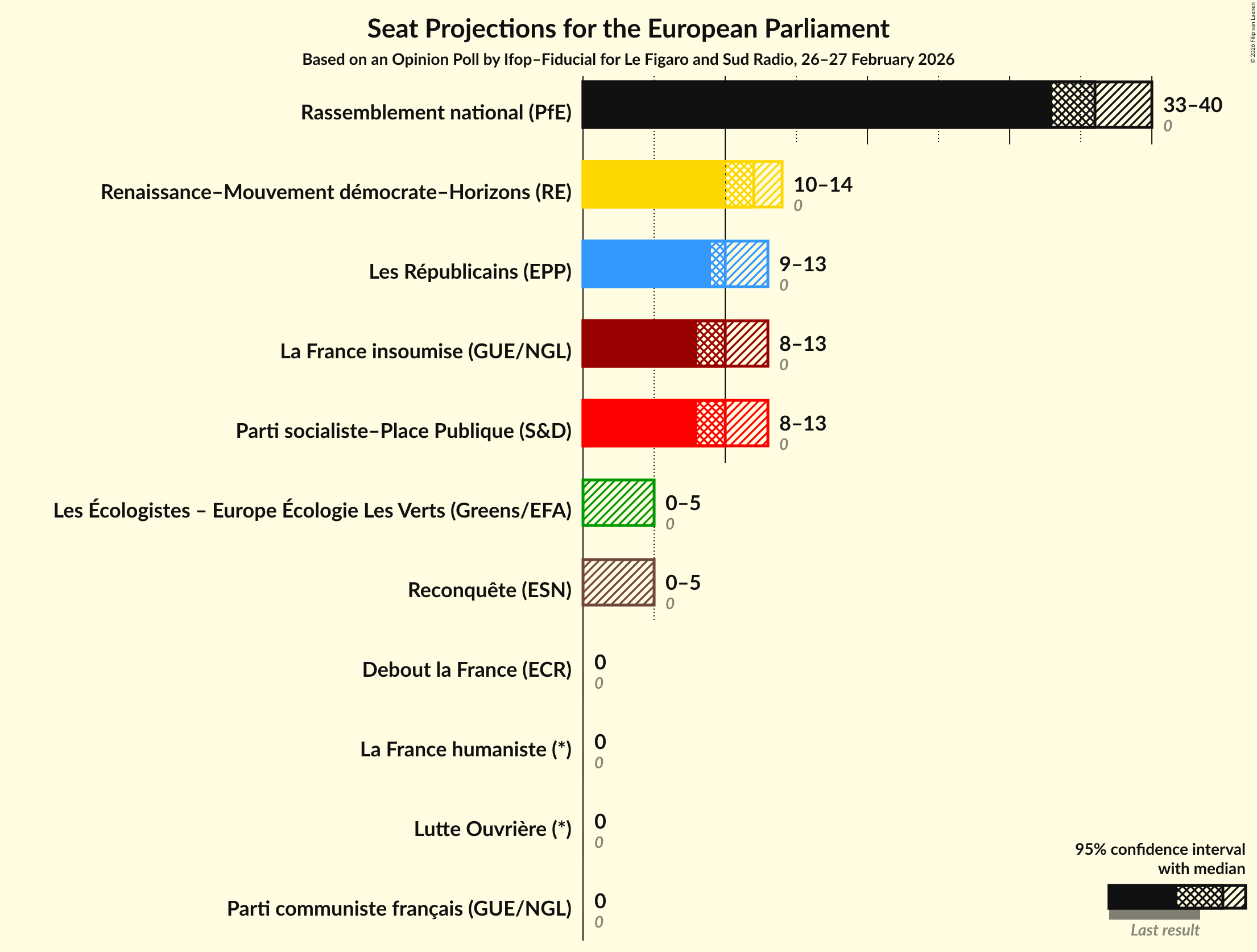 Graph with seats not yet produced