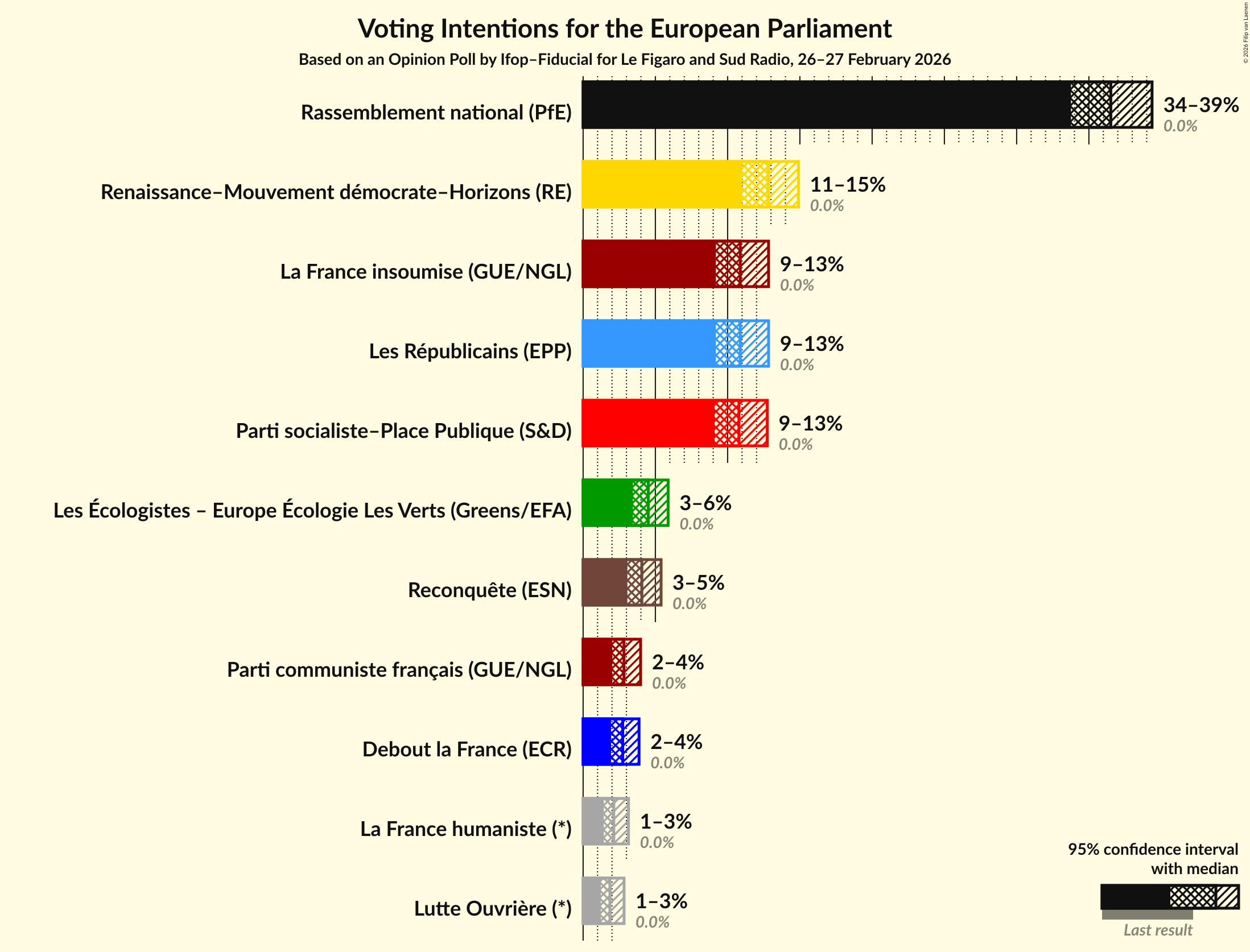 Graph with voting intentions not yet produced