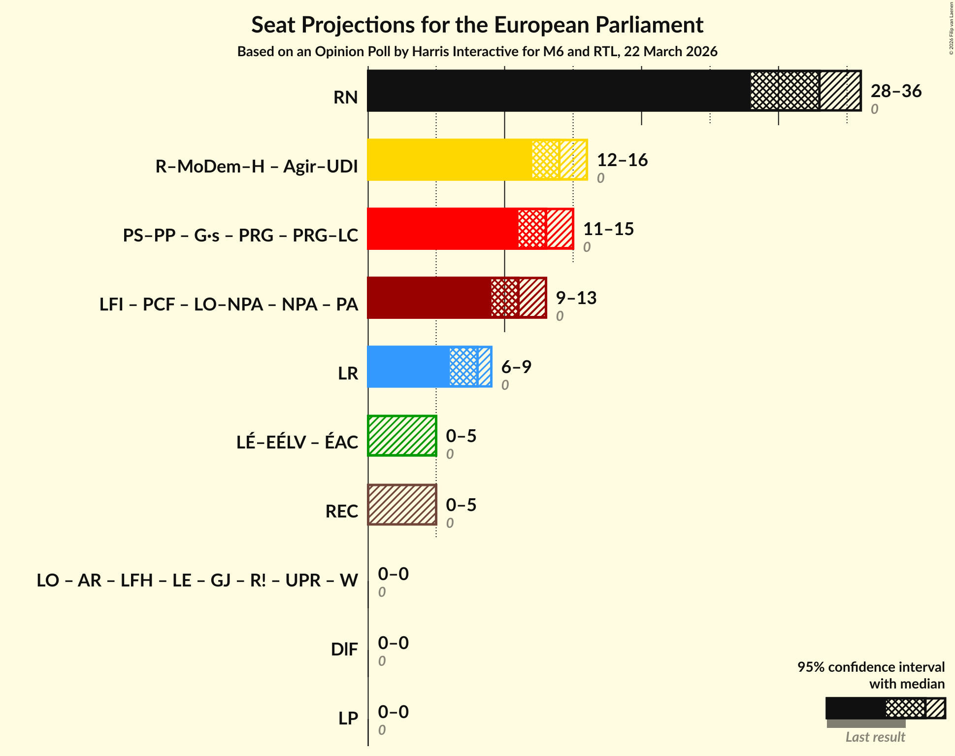 Graph with coalitions seats not yet produced