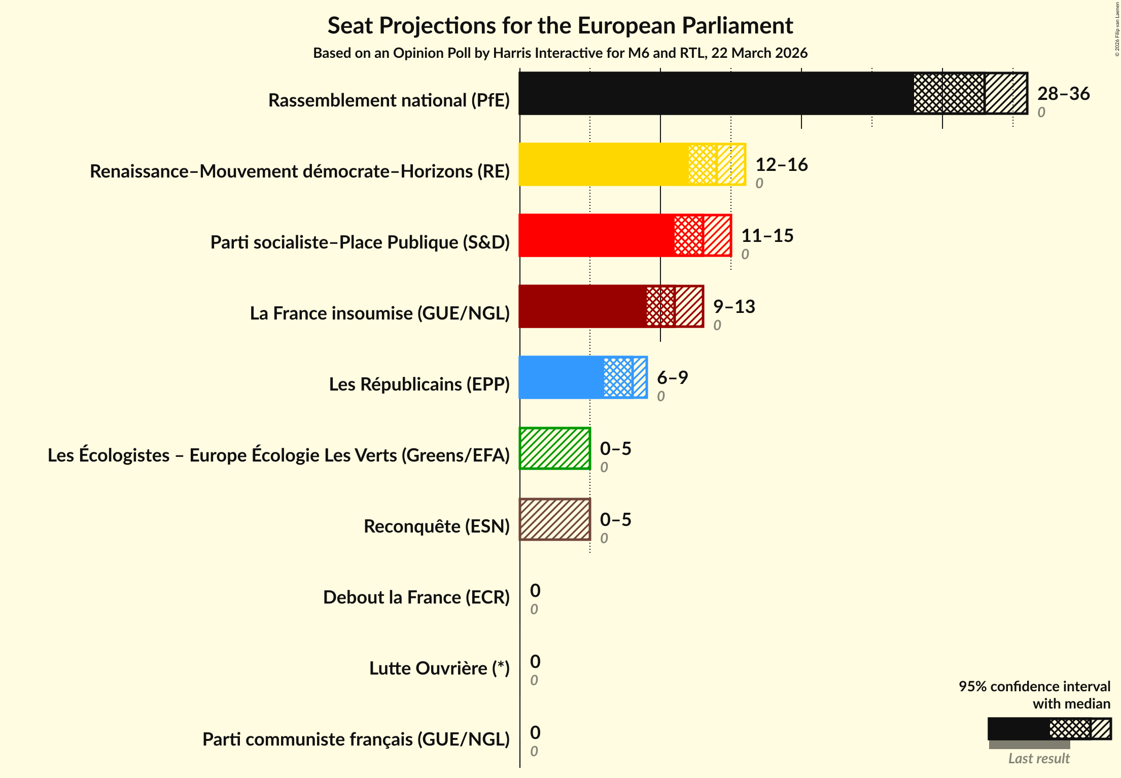 Graph with seats not yet produced