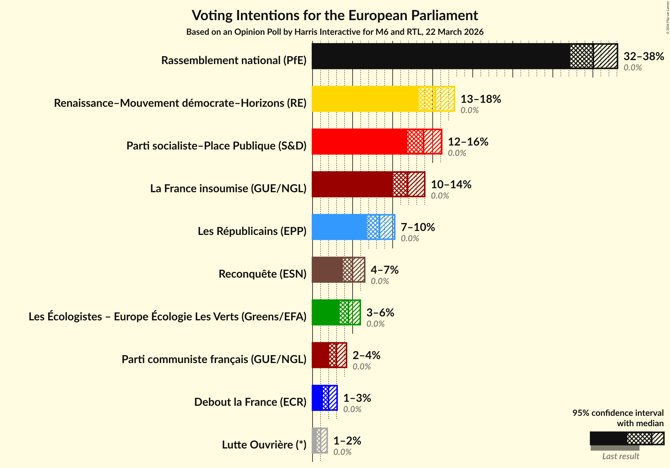 Graph with voting intentions not yet produced