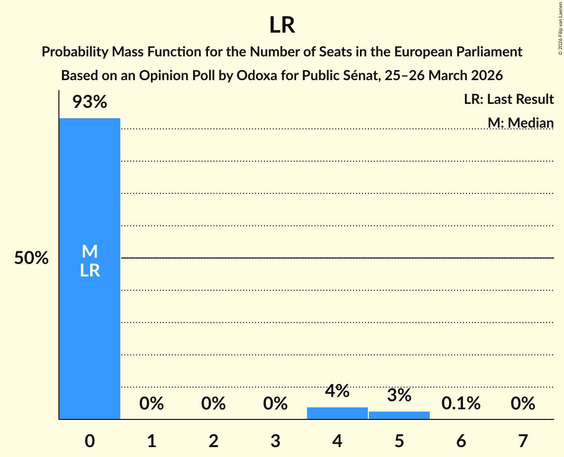 Seats Probability Mass Function Graph with seats probability mass function not yet produced
