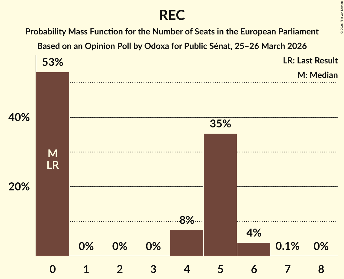 Seats Probability Mass Function Graph with seats probability mass function not yet produced