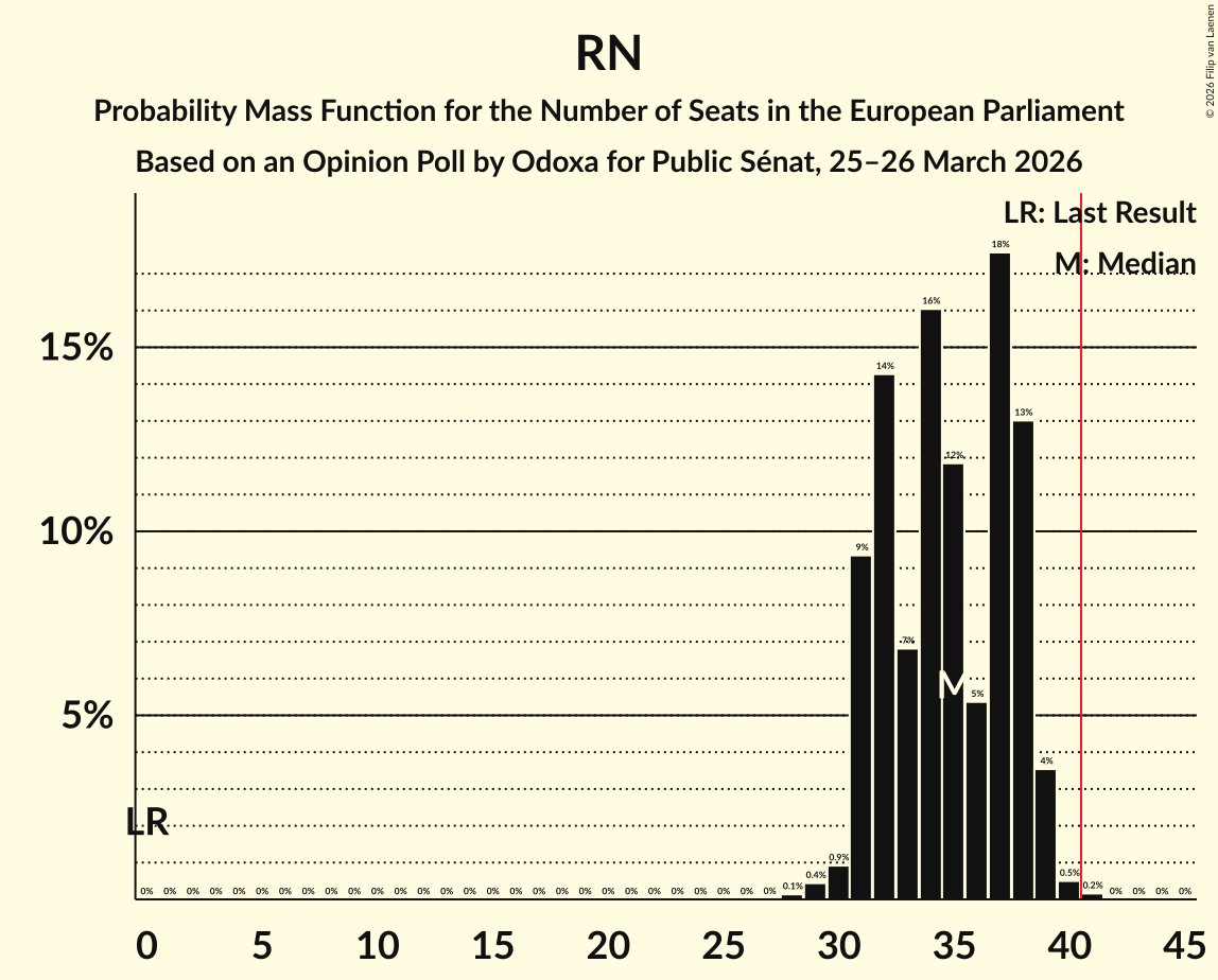 Seats Probability Mass Function Graph with seats probability mass function not yet produced