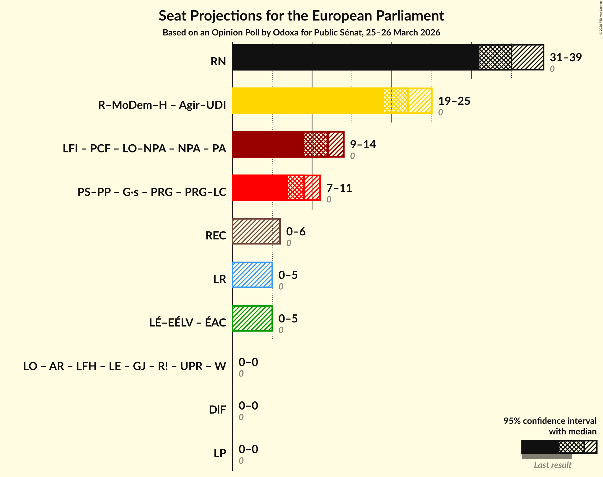 Coalitions Seats Graph with coalitions seats not yet produced