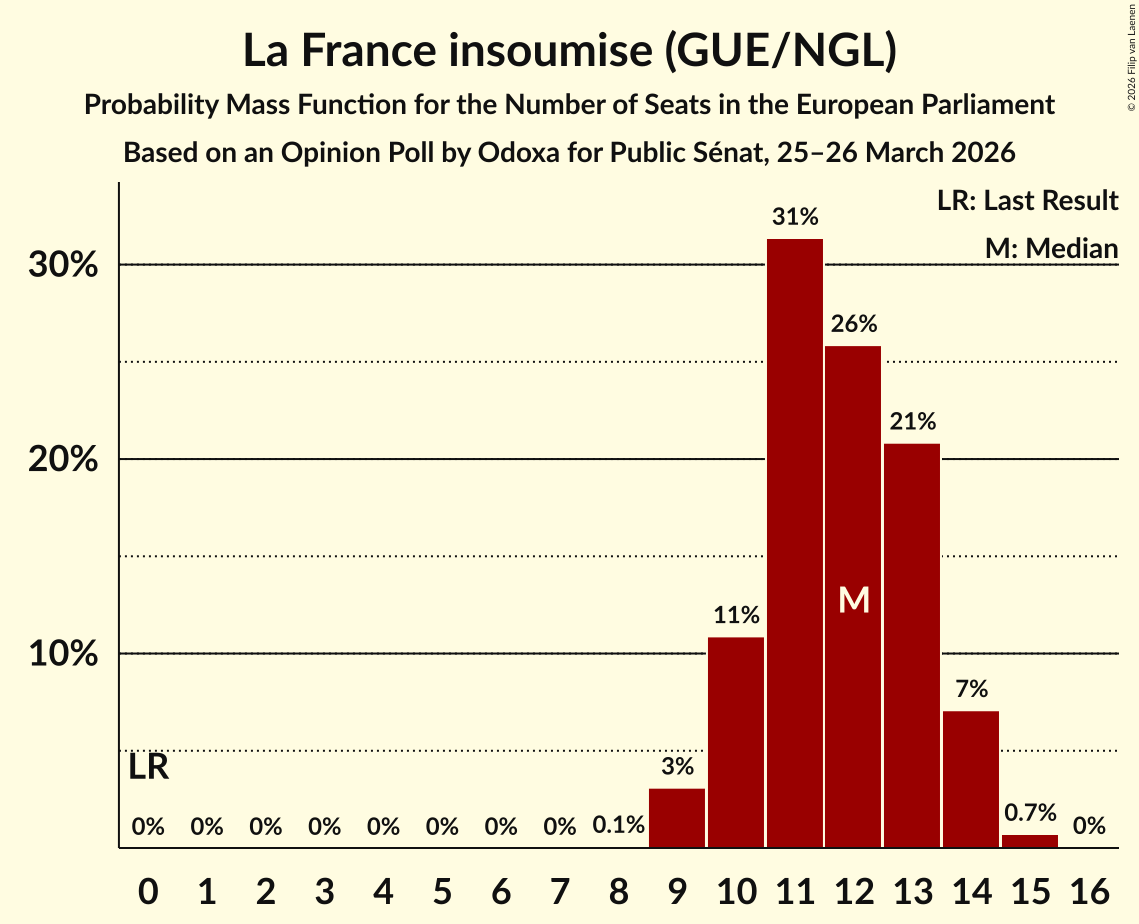 Seats Probability Mass Function Graph with seats probability mass function not yet produced