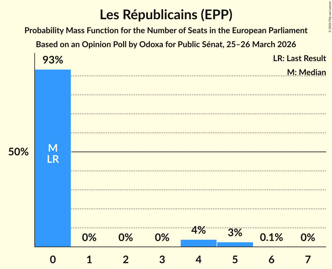 Seats Probability Mass Function Graph with seats probability mass function not yet produced