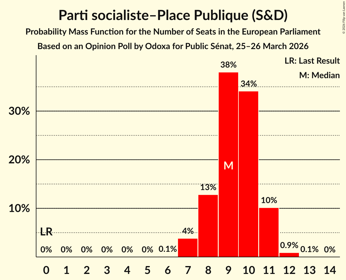 Seats Probability Mass Function Graph with seats probability mass function not yet produced
