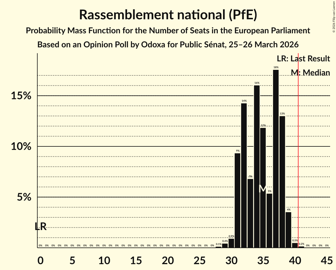 Seats Probability Mass Function Graph with seats probability mass function not yet produced