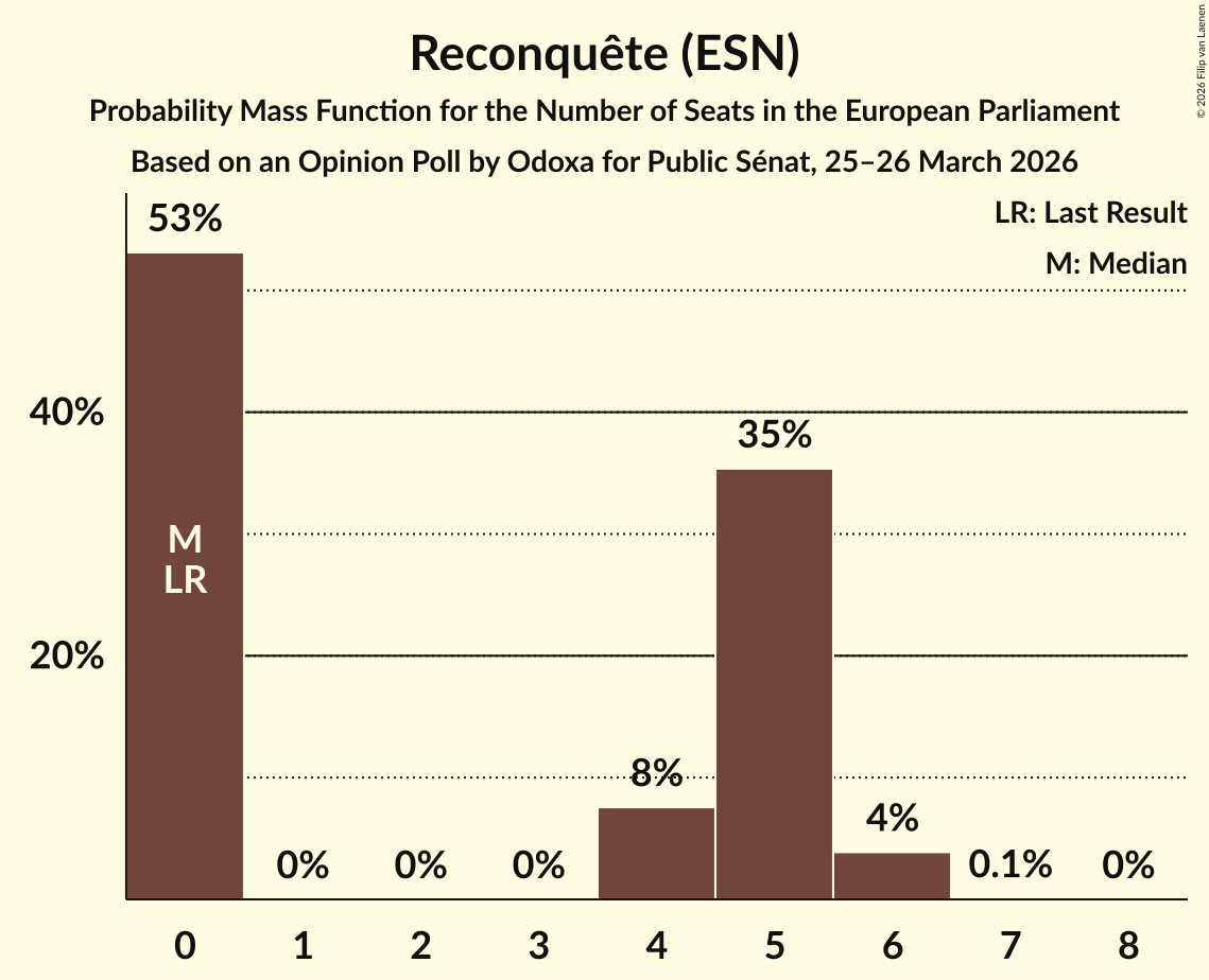 Seats Probability Mass Function Graph with seats probability mass function not yet produced