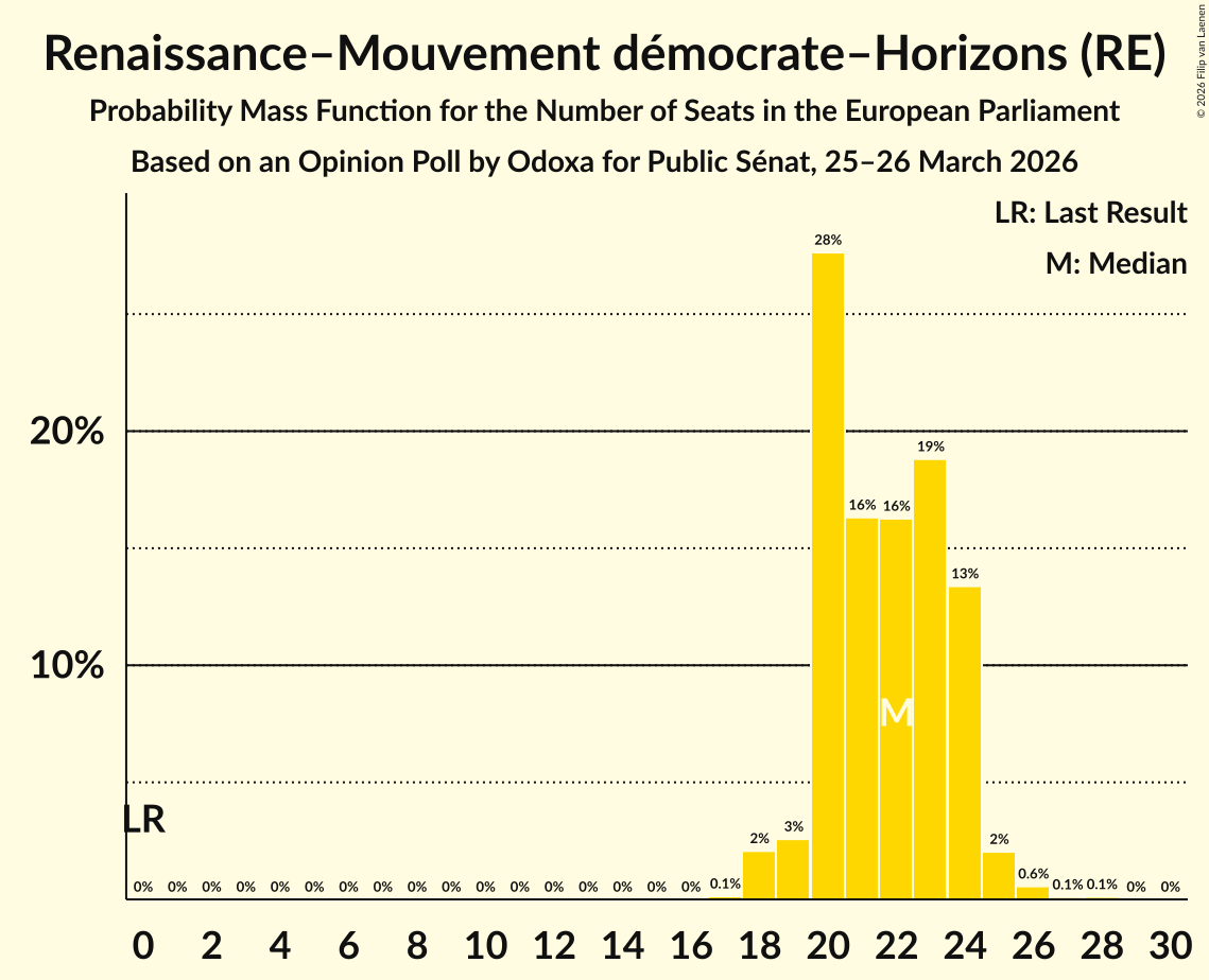 Seats Probability Mass Function Graph with seats probability mass function not yet produced