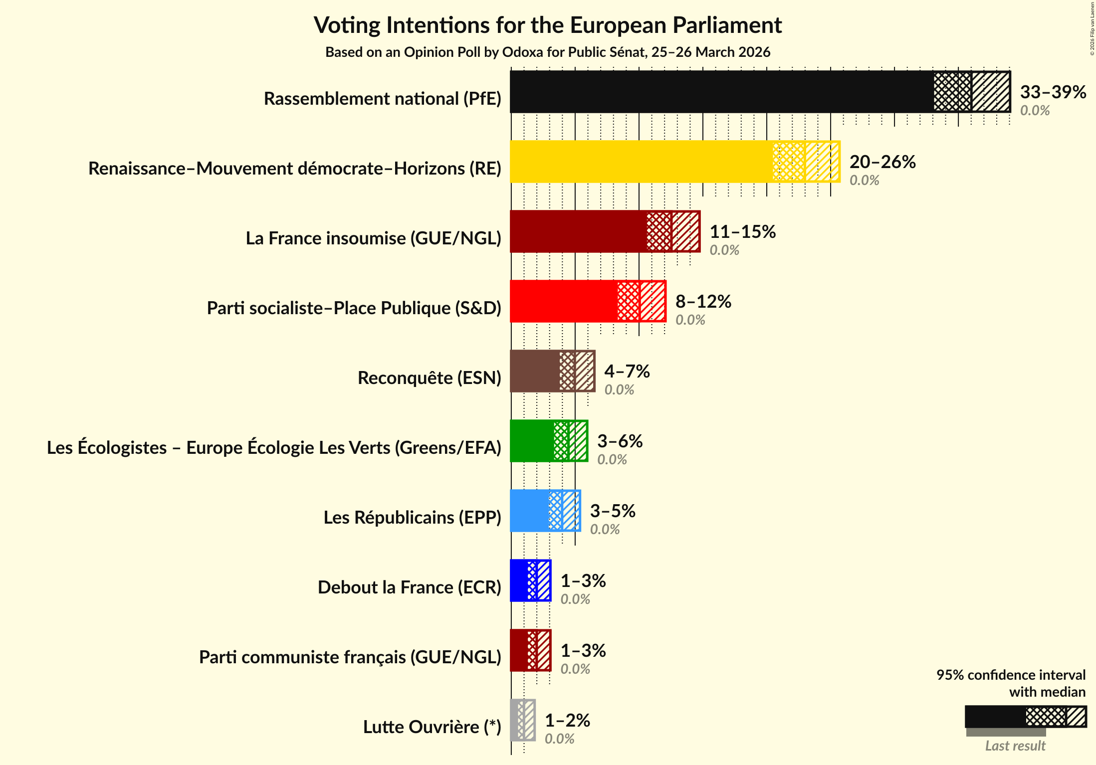 Voting Intentions Graph with voting intentions not yet produced