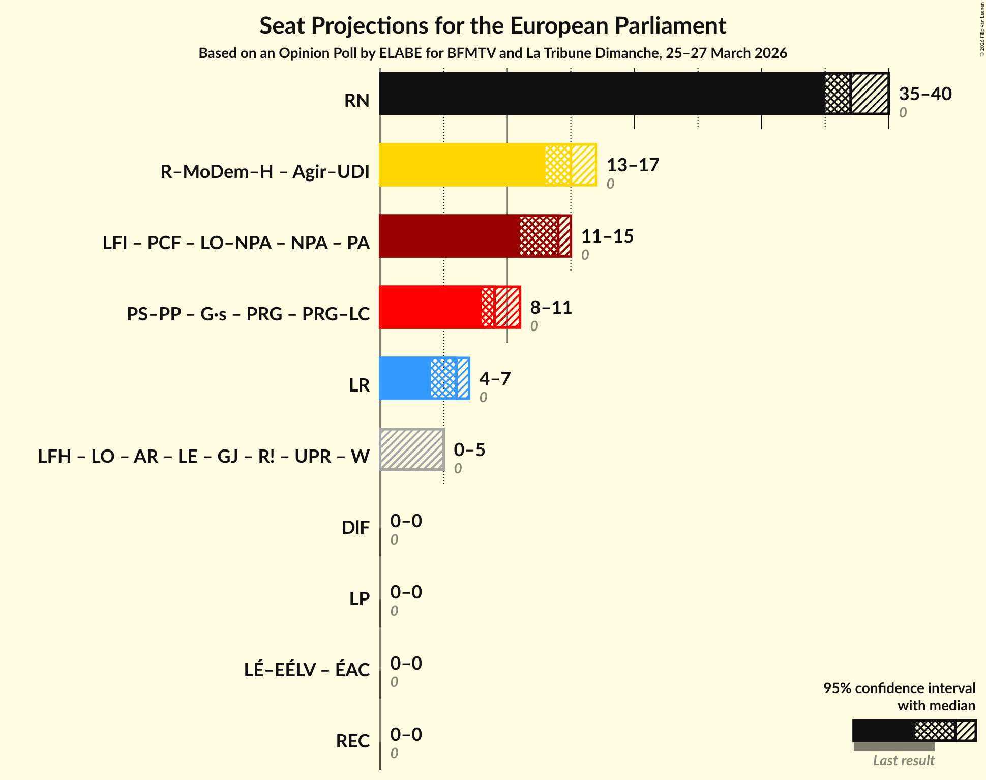 Graph with coalitions seats not yet produced