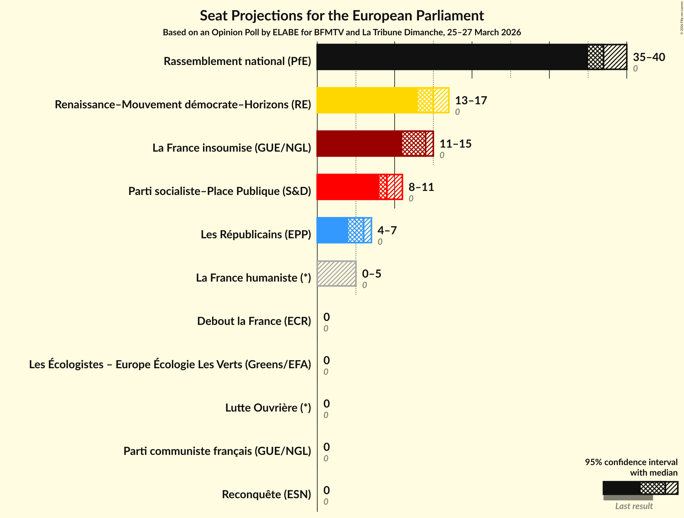 Graph with seats not yet produced