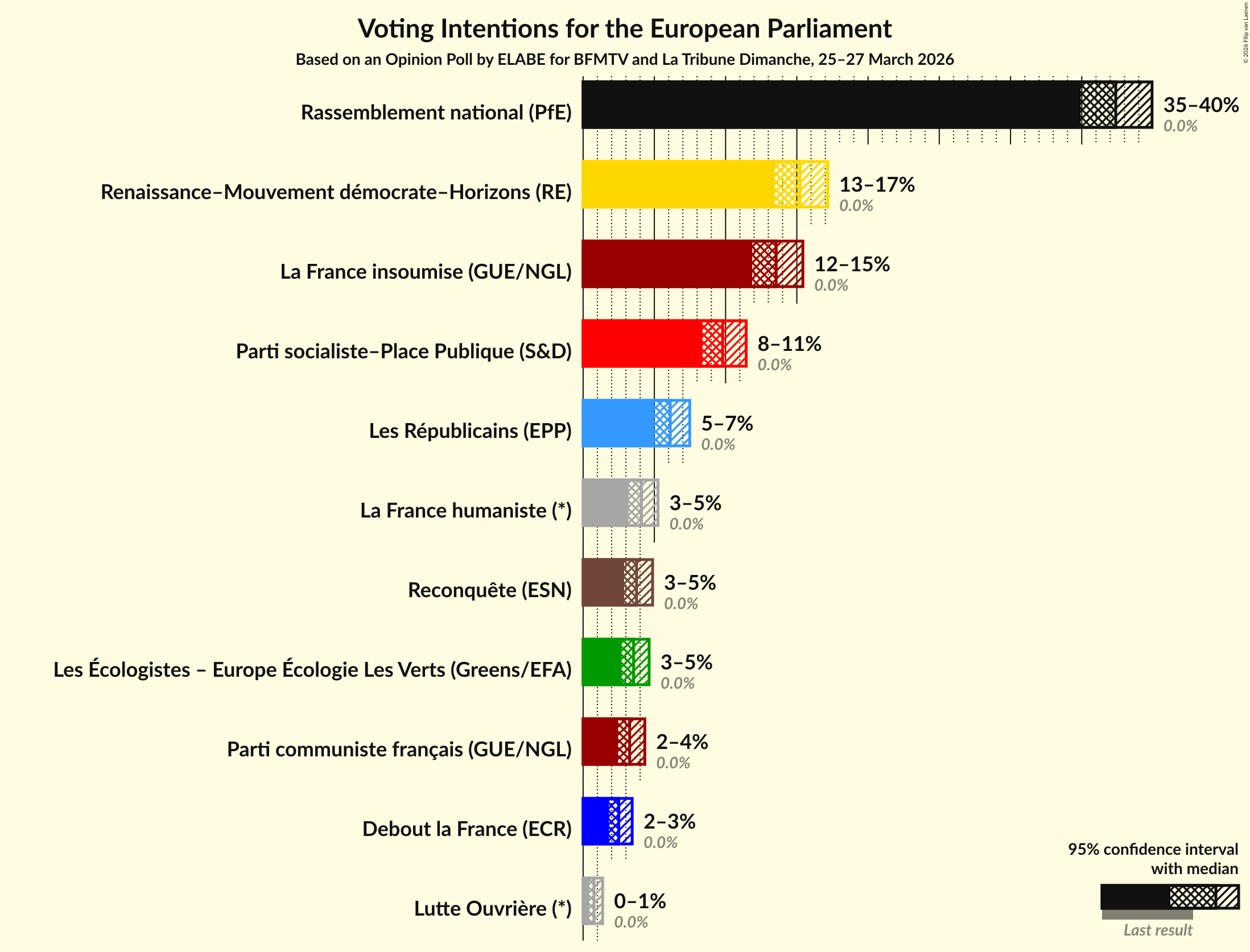 Graph with voting intentions not yet produced