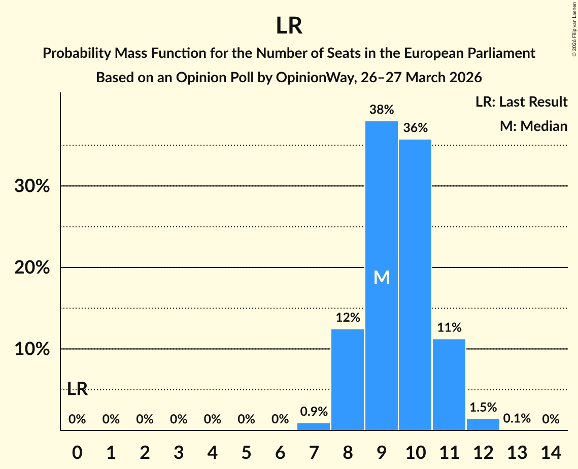 Seats Probability Mass Function Graph with seats probability mass function not yet produced