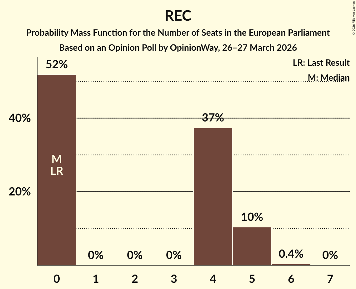 Seats Probability Mass Function Graph with seats probability mass function not yet produced