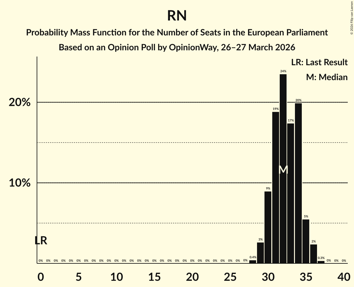 Seats Probability Mass Function Graph with seats probability mass function not yet produced