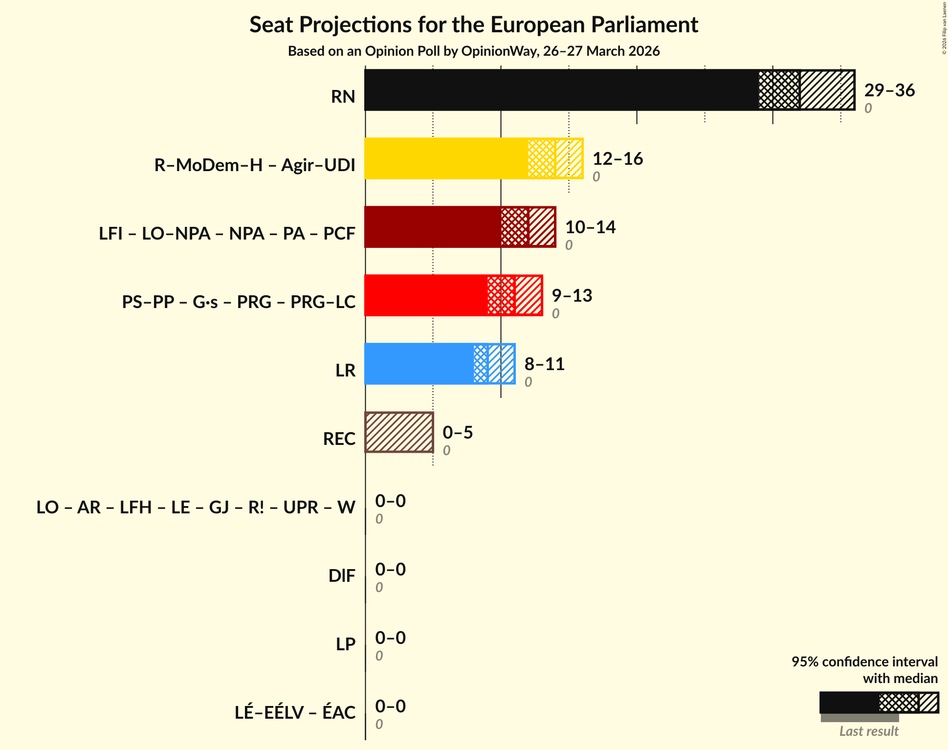 Coalitions Seats Graph with coalitions seats not yet produced